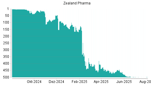 BOTSI®-Advisor Abstufung Zealand Pharma von Rang 2 auf Rang 3