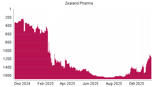 BOTSI®-Advisor Hochstufung Zealand Pharma von Rang 1229 auf ...