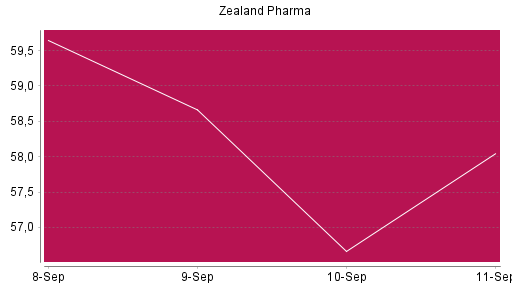BOTSI®-Advisor Hochstufung Zealand Pharma von Rang 1612 auf ...