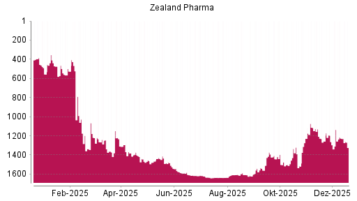 BOTSI®-Advisor Abstufung Zealand Pharma von Rang 1230 auf ...