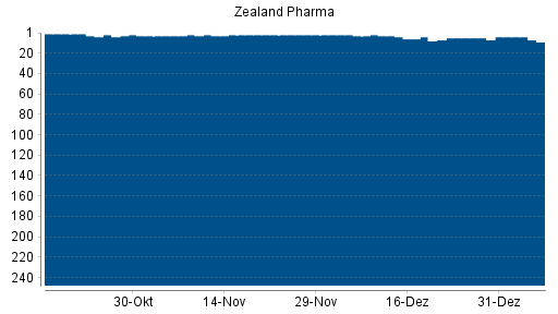 BOTSI®-Advisor Hochstufung Zealand Pharma von Rang 5 auf ...