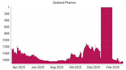 BOTSI®-Advisor Abstufung Zealand Pharma von Rang 1634 auf ...