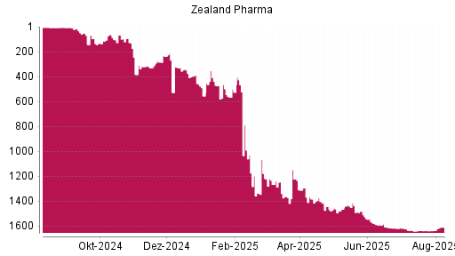 BOTSI®-Advisor Hochstufung Zealand Pharma von Rang 1637 auf ...
