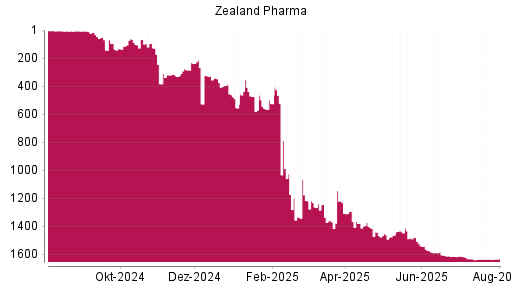 BOTSI®-Advisor Abstufung Zealand Pharma von Rang 7 auf Rang 11