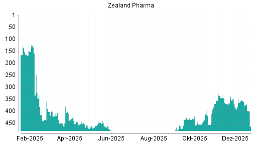 BOTSI®-Advisor Abstufung Zealand Pharma von Rang 2 auf Rang 3