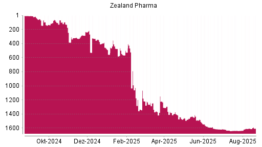 BOTSI®-Advisor Abstufung Zealand Pharma von Rang 1611 auf ...