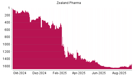 BOTSI®-Advisor Abstufung Zealand Pharma von Rang 1617 auf ...