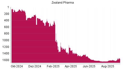 BOTSI®-Advisor Abstufung Zealand Pharma von Rang 1245 auf ...
