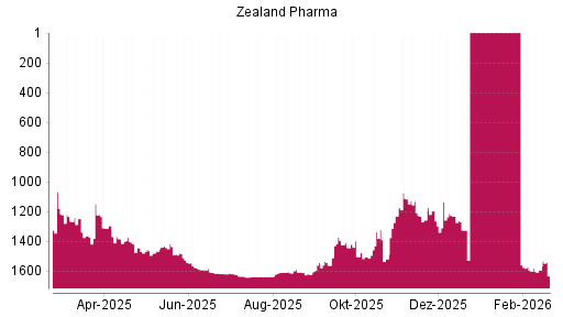 BOTSI®-Advisor Abstufung Zealand Pharma von Rang 1230 auf ...