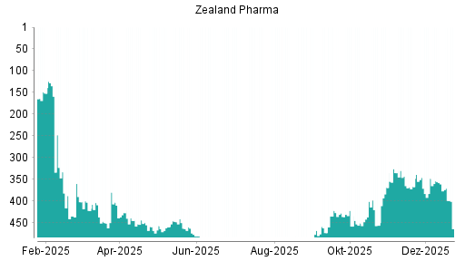 BOTSI®-Advisor Hochstufung Zealand Pharma von Rang 9 auf Rang 5
