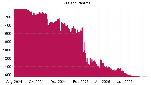 BOTSI®-Advisor Hochstufung Zealand Pharma von Rang 137 auf ...