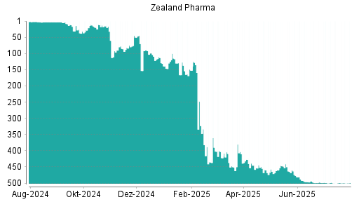 BOTSI®-Advisor Abstufung Zealand Pharma von Rang 4 auf Rang 9
