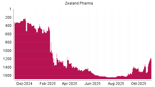 BOTSI®-Advisor Hochstufung Zealand Pharma von Rang 1517 auf ...