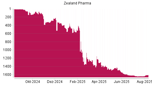 BOTSI®-Advisor Hochstufung Zealand Pharma von Rang 1635 auf ...