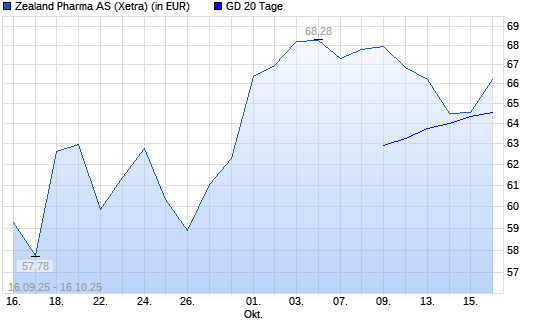 Zealand Pharma-Aktie unter 20-Tage-Linie