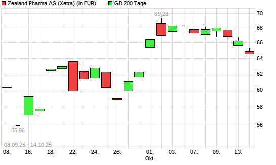 Zealand Pharma-Aktie &uuml;ber 200-Tage-Linie