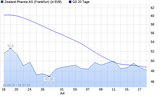 Zealand Pharma-Aktie unter 20-Tage-Linie