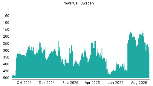 BOTSI®-Advisor Abstufung PowerCell Sweden von Rang 309 auf Rang 310