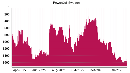 BOTSI®-Advisor Hochstufung PowerCell Sweden von Rang 1148 auf ...