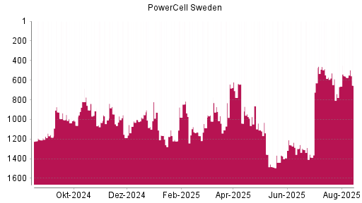 BOTSI®-Advisor Abstufung PowerCell Sweden von Rang 574 auf ...
