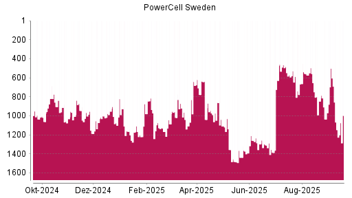 BOTSI®-Advisor Hochstufung PowerCell Sweden von Rang 1148 auf ...