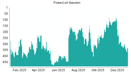 BOTSI®-Advisor Hochstufung PowerCell Sweden von Rang 372 auf Rang 370