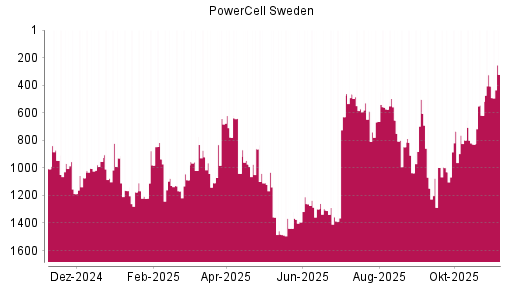 BOTSI®-Advisor Hochstufung PowerCell Sweden von Rang 407 auf ...