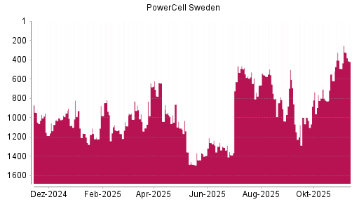 BOTSI®-Advisor Hochstufung PowerCell Sweden von Rang 407 auf ...