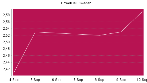 BOTSI®-Advisor Abstufung PowerCell Sweden von Rang 572 auf ...