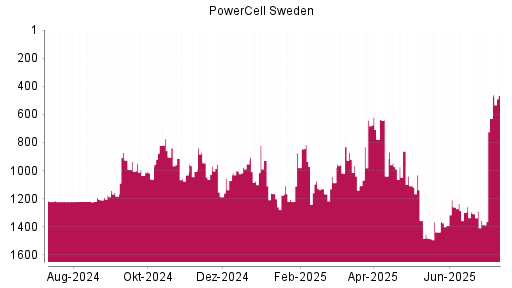 BOTSI®-Advisor Hochstufung PowerCell Sweden von Rang 1356 auf ...