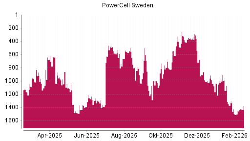 BOTSI®-Advisor Abstufung PowerCell Sweden von Rang 798 auf ...