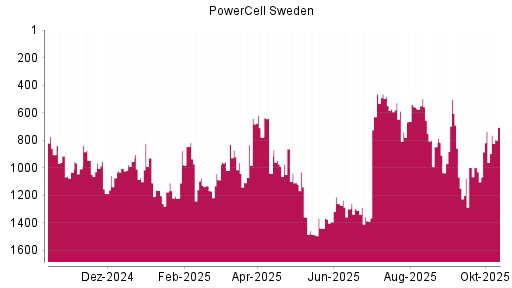 BOTSI®-Advisor Abstufung PowerCell Sweden von Rang 734 auf ...