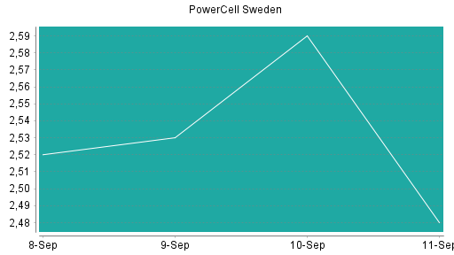 BOTSI®-Advisor Hochstufung PowerCell Sweden von Rang 197 auf Rang 189