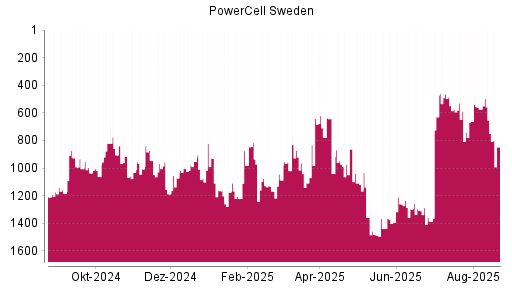 BOTSI®-Advisor Abstufung PowerCell Sweden von Rang 654 auf ...