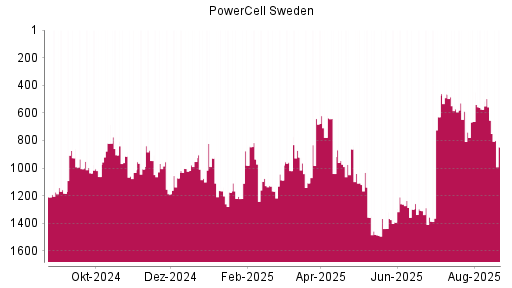 BOTSI®-Advisor Abstufung PowerCell Sweden von Rang 1075 auf ...