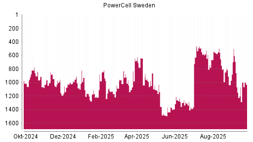 BOTSI®-Advisor Abstufung PowerCell Sweden von Rang 847 auf ...