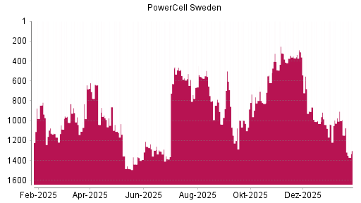 BOTSI®-Advisor Abstufung PowerCell Sweden von Rang 1147 auf ...