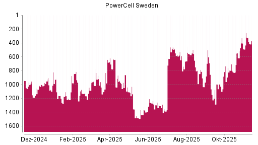 BOTSI®-Advisor Hochstufung PowerCell Sweden von Rang 1036 auf Rang 502
