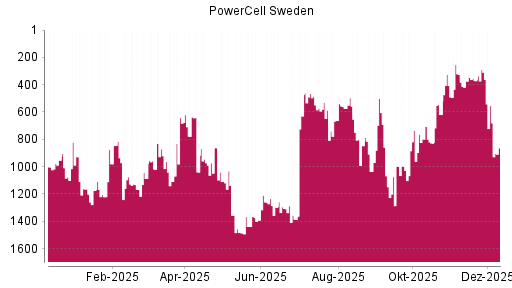 BOTSI®-Advisor Abstufung PowerCell Sweden von Rang 310 auf ...