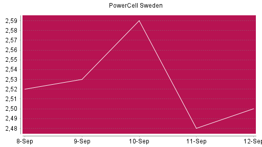 BOTSI®-Advisor Abstufung PowerCell Sweden von Rang 847 auf ...