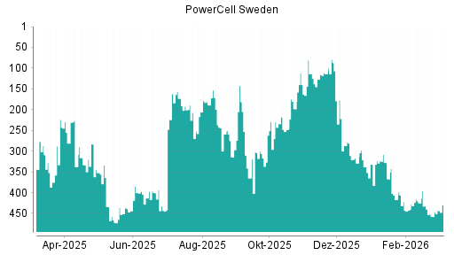 BOTSI®-Advisor Abstufung PowerCell Sweden von Rang 266 auf Rang 267