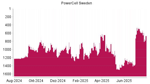 BOTSI®-Advisor Abstufung PowerCell Sweden von Rang 588 auf ...