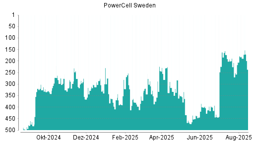 BOTSI®-Advisor Abstufung PowerCell Sweden von Rang 498 auf Rang 502