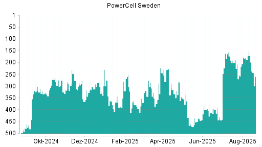 BOTSI®-Advisor Abstufung PowerCell Sweden von Rang 199 auf Rang 235