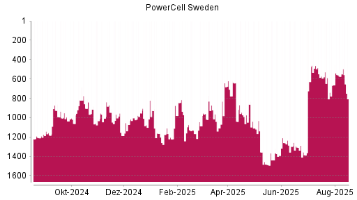 BOTSI®-Advisor Abstufung PowerCell Sweden von Rang 642 auf ...