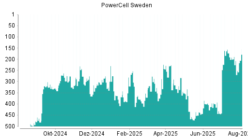 BOTSI®-Advisor Hochstufung PowerCell Sweden von Rang 501 auf Rang 500