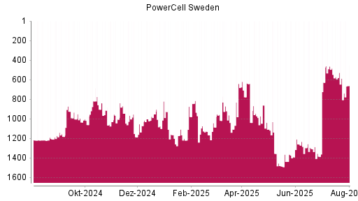 BOTSI®-Advisor Abstufung PowerCell Sweden von Rang 588 auf ...
