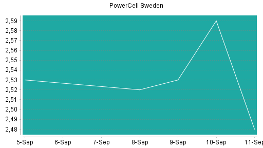 BOTSI®-Advisor Hochstufung PowerCell Sweden von Rang 246 auf Rang 231