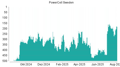 BOTSI®-Advisor Abstufung PowerCell Sweden von Rang 256 auf Rang 266