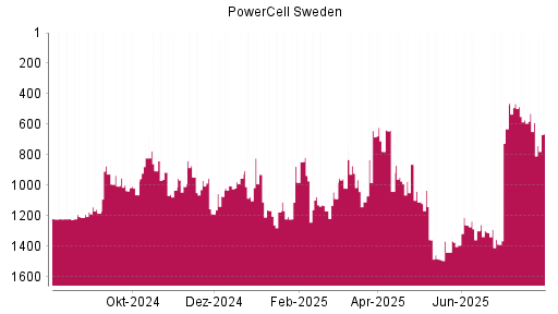 BOTSI®-Advisor Abstufung PowerCell Sweden von Rang 588 auf ...